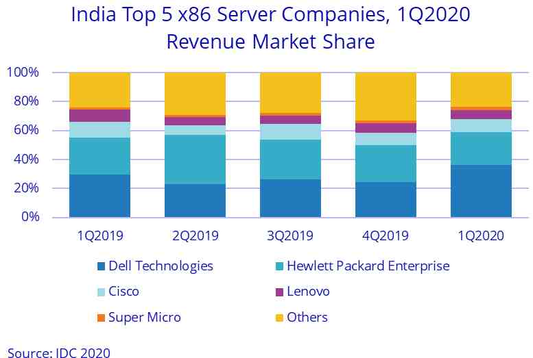 India top 5 x86 Server companies, 1Q2020 - Revenue Market Share