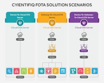 Cyient Firmware over-the-Air (FOTA) Solution