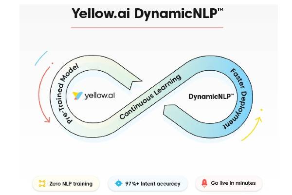 Yellow.ai's DynamicNLP