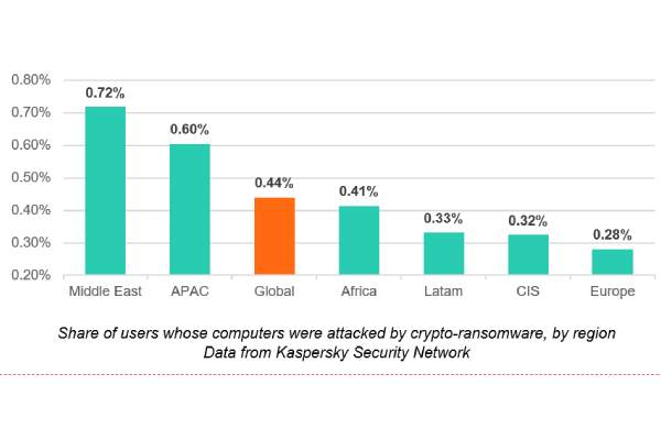 Middle East and APAC region users share